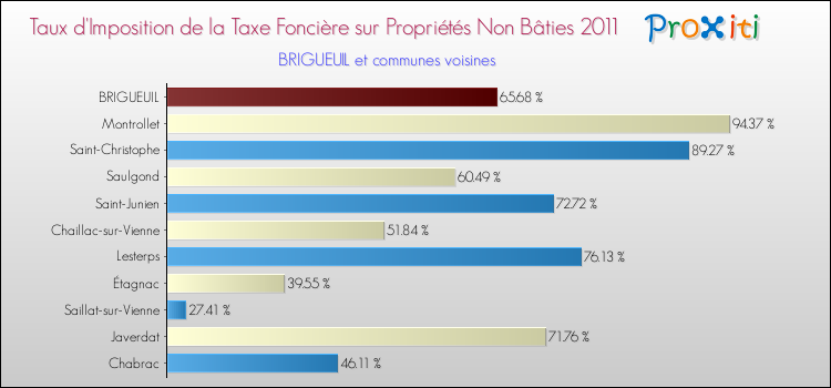 Taux d'imposition de la taxe foncière sur les immeubles et terrains non batis 2011 pour BRIGUEUIL et les communes proches Comparaison des taux d'imposition de la taxe foncière sur les immeubles et terrains non batis 2011 pour BRIGUEUIL et les communes voisines