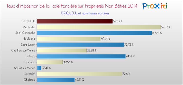 Taux d'imposition de la taxe foncière sur les immeubles et terrains non batis 2014 pour BRIGUEUIL et les communes proches Comparaison des taux d'imposition de la taxe foncière sur les immeubles et terrains non batis 2014 pour BRIGUEUIL et les communes voisines