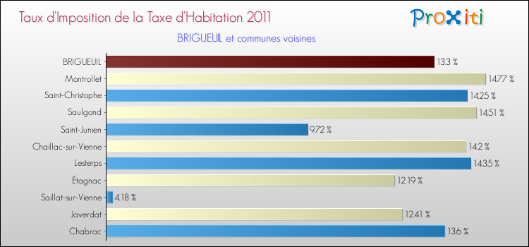 Taux d'imposition de la taxe d'habitation 2011 pour BRIGUEUIL et les communes proches Comparaison des taux d'imposition de la taxe d'habitation 2011 pour BRIGUEUIL et les communes voisines