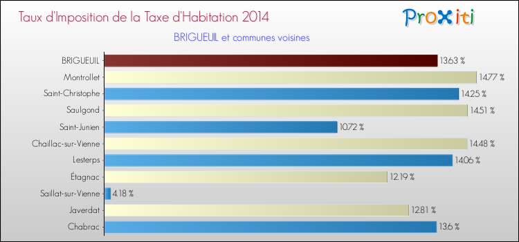 Taux d'imposition de la taxe d'habitation 2014 pour BRIGUEUIL et les communes proches Comparaison des taux d'imposition de la taxe d'habitation 2014 pour BRIGUEUIL et les communes voisines