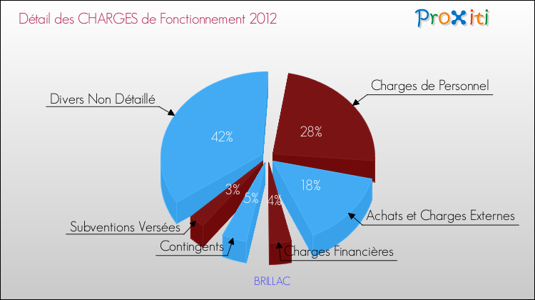 Décomposition des Charges de Fonctionnement 2012 de la commune de BRILLAC Charges de Fonctionnement 2012 pour la commune de BRILLAC