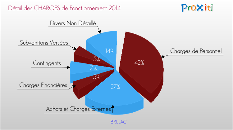 Décomposition des Charges de Fonctionnement 2014 de la commune de BRILLAC Charges de Fonctionnement 2014 pour la commune de BRILLAC