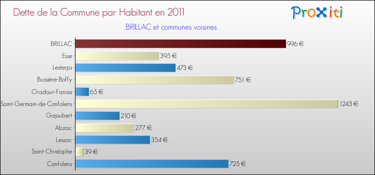 Dette par habitant de la commune en 2011 pour BRILLAC et les communes proches Comparaison de la dette par habitant de la commune en 2011 pour BRILLAC et les communes voisines