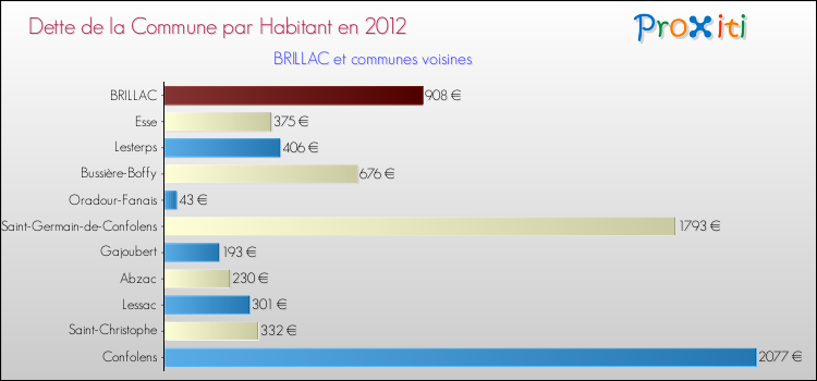 Dette par habitant de la commune en 2012 pour BRILLAC et les communes proches Comparaison de la dette par habitant de la commune en 2012 pour BRILLAC et les communes voisines