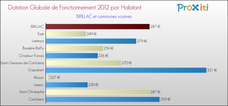 Montant des dotations globales de fonctionnement DGF par Habitant pour BRILLAC et les communes proches Comparaison des des dotations globales de fonctionnement DGF par habitant pour BRILLAC et les communes voisines
