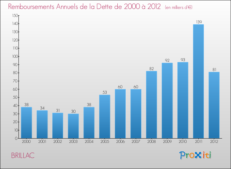 Evolution de l'annuité de la dette pour la commune de BRILLAC de 2000 à 2012 Annuités de la dette pour BRILLAC de 2000 à 2012