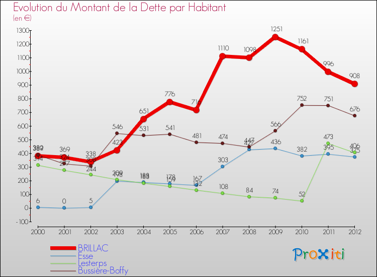 Evolution de la dette par habitant pour la commune de BRILLAC et les communes proches de 2000 à 2012 Comparaison de la dette par habitant pour BRILLAC et les communes voisines de 2000 à 2012
