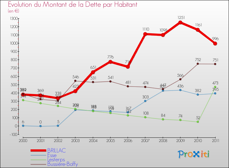 Evolution de la dette par habitant pour la commune de BRILLAC et les communes proches Comparaison de la dette par habitant pour BRILLAC et les communes voisines