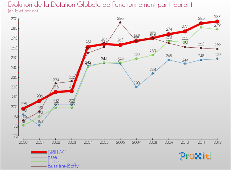 Evolution et montant de la dotation globale de fonctionnement par Habitant pour BRILLAC et les communes proches Comparaison des dotations globales de fonctionnement par habitant pour BRILLAC et les communes voisines