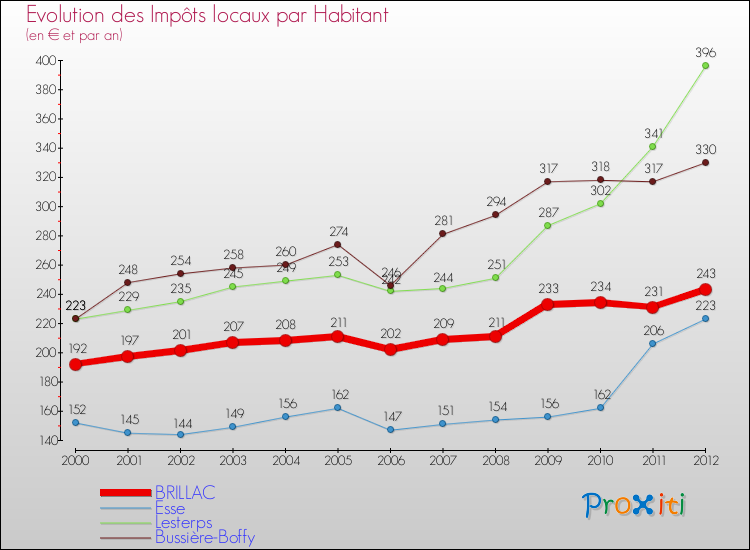 Evolution et montant des impôts locaux par Habitant pour BRILLAC et les communes proches Comparaison des impôts locaux par habitant pour BRILLAC et les communes voisines