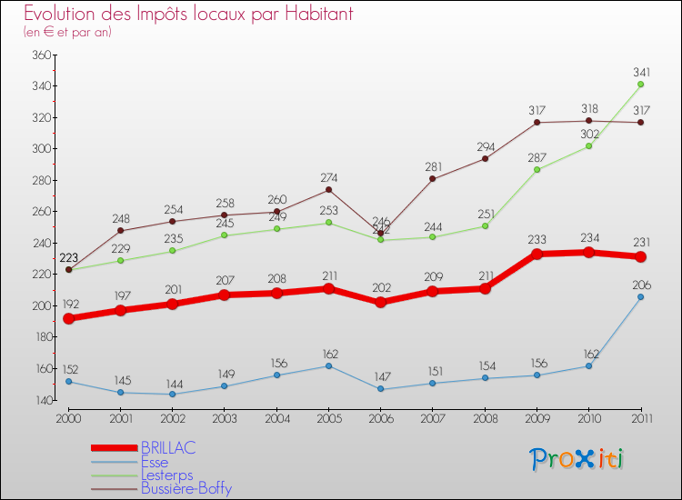 Evolution et montant des impôts locaux par Habitant pour BRILLAC et les communes proches Comparaison des impôts locaux par habitant pour BRILLAC et les communes voisines