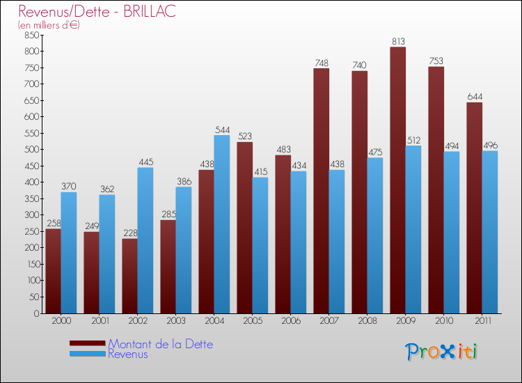 Evolution comparée de la dette et des revenus pour la commune de BRILLAC de 2000 à 2011 Comparaison de la dette et des revenus pour BRILLAC de 2000 à 2011