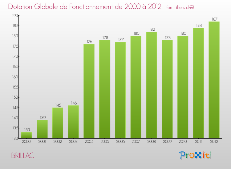 Evolution du montant de la Dotation Globale de Fonctionnement pour la commune de BRILLAC de 2000 à 2012 Evolution du montant de la Dotation Globale de Fonctionnement pour BRILLAC de 2000 à 2012