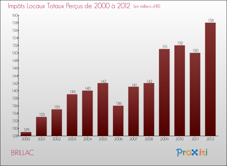 Evolution des Impôts Locaux pour la commune de BRILLAC de 2000 à 2012 Evolution des Impôts Locaux pour BRILLAC de 2000 à 2012