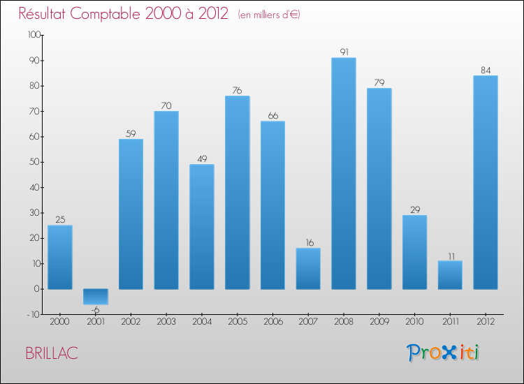 Evolution du résultat comptable pour la commune de BRILLAC de 2000 à 2012 Evolution du résultat comptable pour BRILLAC de 2000 à 2012