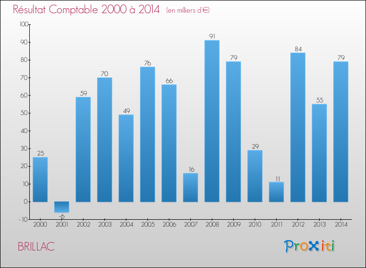 Evolution du résultat comptable pour la commune de BRILLAC de 2000 à 2014 Evolution du résultat comptable pour BRILLAC de 2000 à 2014
