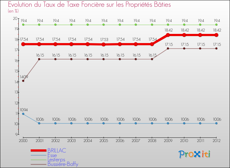 Evolution du taux de la taxe foncière sur le bati pour BRILLAC et les communes proches de 2000 à 2012 Comparaison des taux de taxe foncière sur le bati pour BRILLAC et les communes voisines de 2000 à 2012