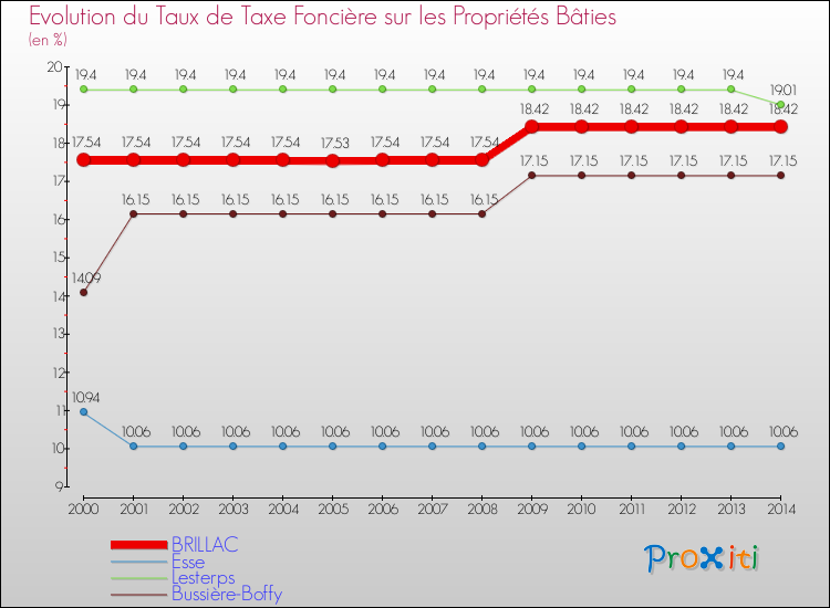 Evolution du taux de la taxe foncière sur le bati pour BRILLAC et les communes proches de 2000 à 2014 Comparaison des taux de taxe foncière sur le bati pour BRILLAC et les communes voisines de 2000 à 2014