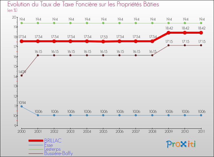 Evolution du taux de la taxe foncière sur le bati pour BRILLAC et les communes proches Comparaison des taux de taxe foncière sur le bati pour BRILLAC et les communes voisines