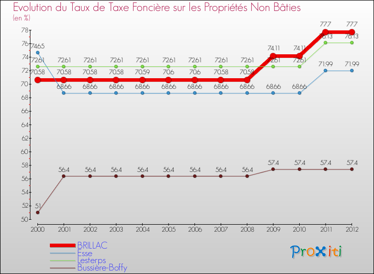 Evolution du taux de la taxe foncière sur les immeubles et terrains non batis pour BRILLAC et les communes proches de 2000 à 2012 Comparaison des taux de la taxe foncière sur les immeubles et terrains non batis pour BRILLAC et les communes voisines de 2000 à 2012