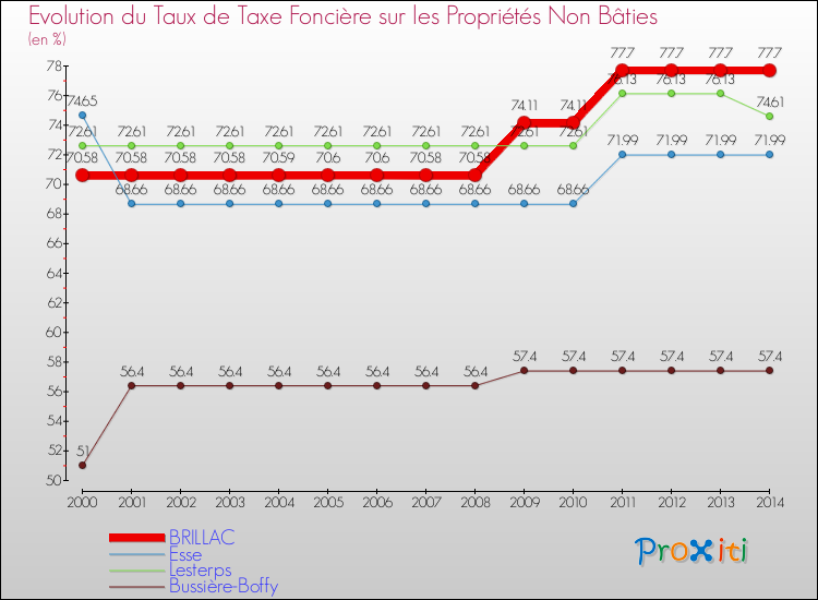 Evolution du taux de la taxe foncière sur les immeubles et terrains non batis pour BRILLAC et les communes proches de 2000 à 2014 Comparaison des taux de la taxe foncière sur les immeubles et terrains non batis pour BRILLAC et les communes voisines de 2000 à 2014