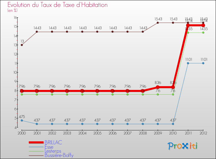 Evolution du taux de la taxe d'habitation pour BRILLAC et les communes proches Comparaison des taux de la taxe d'habitation pour BRILLAC et les communes voisines