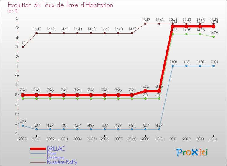 Evolution du taux de la taxe d'habitation pour BRILLAC et les communes proches de 2000 à 2014 Comparaison des taux de la taxe d'habitation pour BRILLAC et les communes voisines de 2000 à 2014