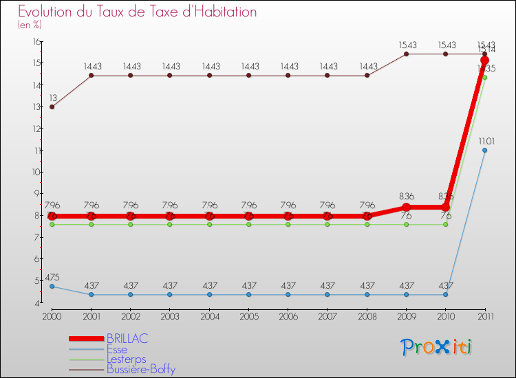Evolution du taux de la taxe d'habitation pour BRILLAC et les communes proches Comparaison des taux de la taxe d'habitation pour BRILLAC et les communes voisines