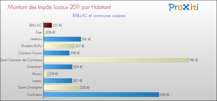 Montant des impôts locaux par Habitant pour BRILLAC et les communes proches Comparaison des impôts locaux par habitant pour BRILLAC et les communes voisines