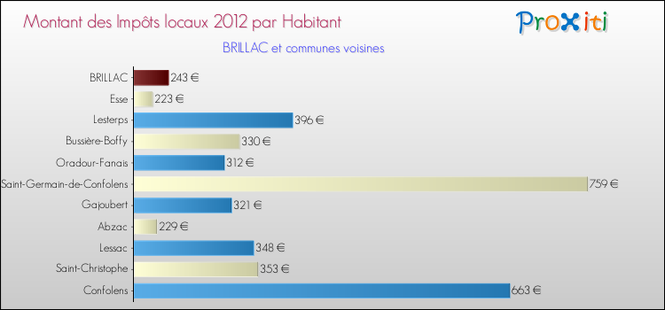 Montant des impôts locaux par Habitant pour BRILLAC et les communes proches Comparaison des impôts locaux par habitant pour BRILLAC et les communes voisines