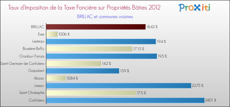 Taux d'imposition de la taxe foncière sur le bati 2012 pour BRILLAC et les communes proches Comparaison des taux d'imposition de la taxe foncière sur le bati 2012 pour BRILLAC et les communes voisines