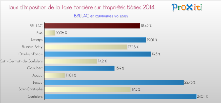 Taux d'imposition de la taxe foncière sur le bati 2014 pour BRILLAC et les communes proches Comparaison des taux d'imposition de la taxe foncière sur le bati 2014 pour BRILLAC et les communes voisines