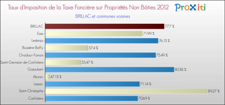 Taux d'imposition de la taxe foncière sur les immeubles et terrains non batis 2012 pour BRILLAC et les communes proches Comparaison des taux d'imposition de la taxe foncière sur les immeubles et terrains non batis 2012 pour BRILLAC et les communes voisines