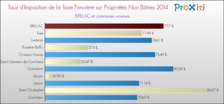Taux d'imposition de la taxe foncière sur les immeubles et terrains non batis 2014 pour BRILLAC et les communes proches Comparaison des taux d'imposition de la taxe foncière sur les immeubles et terrains non batis 2014 pour BRILLAC et les communes voisines