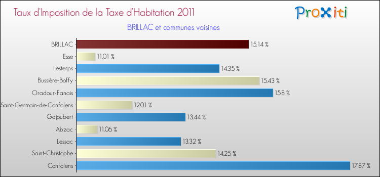 Taux d'imposition de la taxe d'habitation 2011 pour BRILLAC et les communes proches Comparaison des taux d'imposition de la taxe d'habitation 2011 pour BRILLAC et les communes voisines