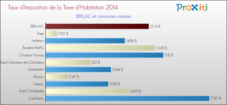 Taux d'imposition de la taxe d'habitation 2014 pour BRILLAC et les communes proches Comparaison des taux d'imposition de la taxe d'habitation 2014 pour BRILLAC et les communes voisines