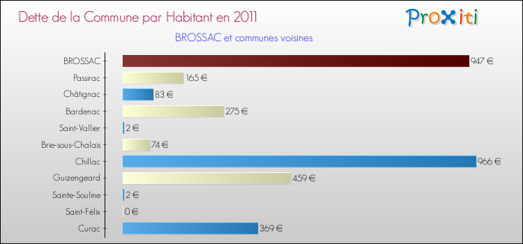 Dette par habitant de la commune en 2011 pour BROSSAC et les communes proches Comparaison de la dette par habitant de la commune en 2011 pour BROSSAC et les communes voisines