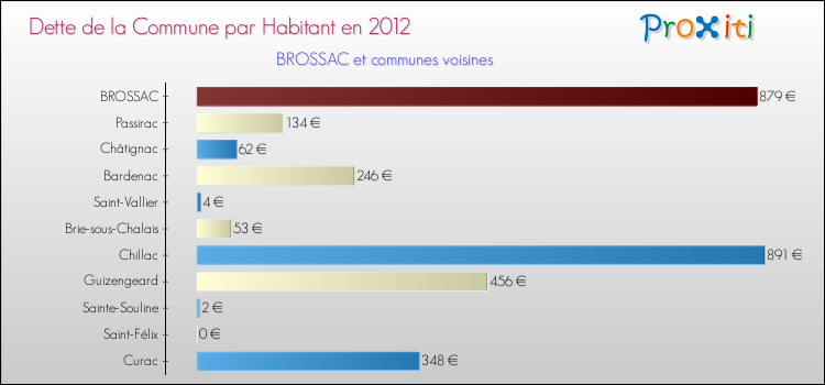 Dette par habitant de la commune en 2012 pour BROSSAC et les communes proches Comparaison de la dette par habitant de la commune en 2012 pour BROSSAC et les communes voisines