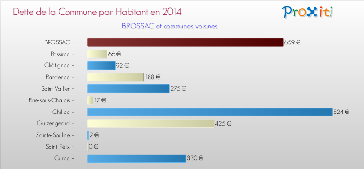 Dette par habitant de la commune en 2014 pour BROSSAC et les communes proches Comparaison de la dette par habitant de la commune en 2014 pour BROSSAC et les communes voisines