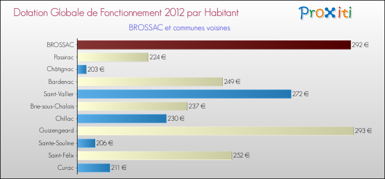 Montant des dotations globales de fonctionnement DGF par Habitant pour BROSSAC et les communes proches Comparaison des des dotations globales de fonctionnement DGF par habitant pour BROSSAC et les communes voisines