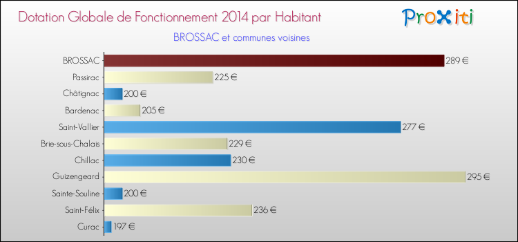 Montant des dotations globales de fonctionnement DGF par Habitant pour BROSSAC et les communes proches en 2014. Comparaison des des dotations globales de fonctionnement DGF par habitant pour BROSSAC et les communes voisines en 2014.