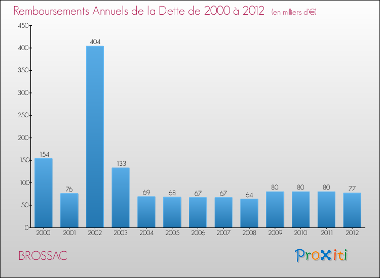 Evolution de l'annuité de la dette pour la commune de BROSSAC de 2000 à 2012 Annuités de la dette pour BROSSAC de 2000 à 2012
