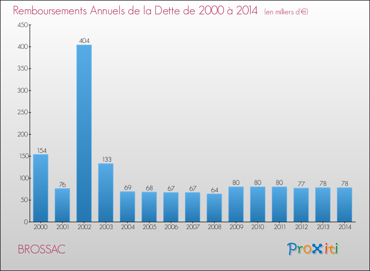 Evolution de l'annuité de la dette pour la commune de BROSSAC de 2000 à 2014 Annuités de la dette pour BROSSAC de 2000 à 2014