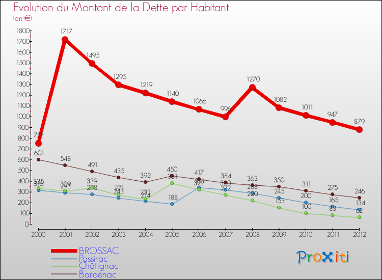 Evolution de la dette par habitant pour la commune de BROSSAC et les communes proches de 2000 à 2012 Comparaison de la dette par habitant pour BROSSAC et les communes voisines de 2000 à 2012