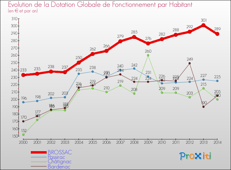 Evolution et montant de la dotation globale de fonctionnement par Habitant pour BROSSAC et les communes proches de 2000 à 2014. Comparaison des dotations globales de fonctionnement par habitant pour BROSSAC et les communes voisines de 2000 à 2014.