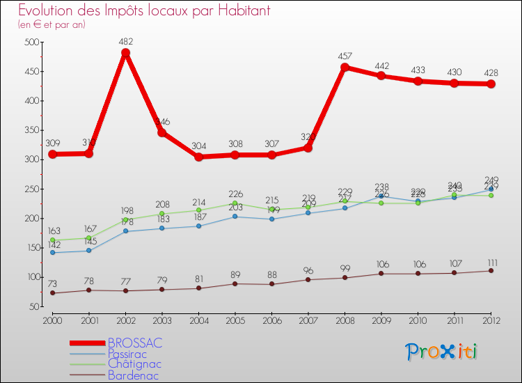 Evolution et montant des impôts locaux par Habitant pour BROSSAC et les communes proches Comparaison des impôts locaux par habitant pour BROSSAC et les communes voisines