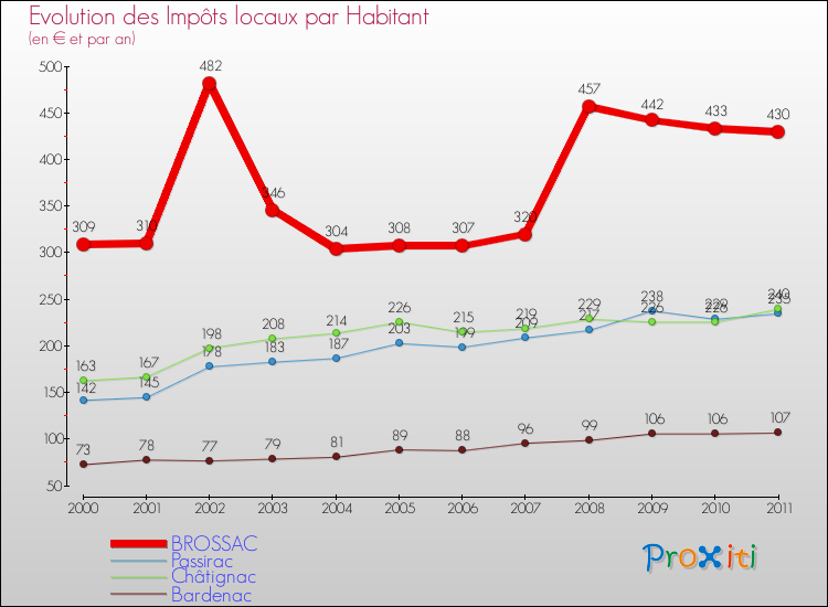 Evolution et montant des impôts locaux par Habitant pour BROSSAC et les communes proches Comparaison des impôts locaux par habitant pour BROSSAC et les communes voisines