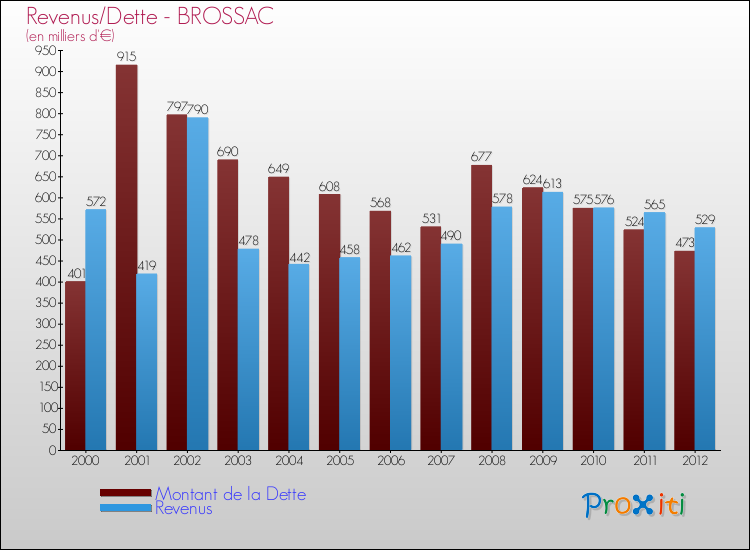 Evolution comparée de la dette et des revenus pour la commune de BROSSAC de 2000 à 2012 Comparaison de la dette et des revenus pour BROSSAC de 2000 à 2012