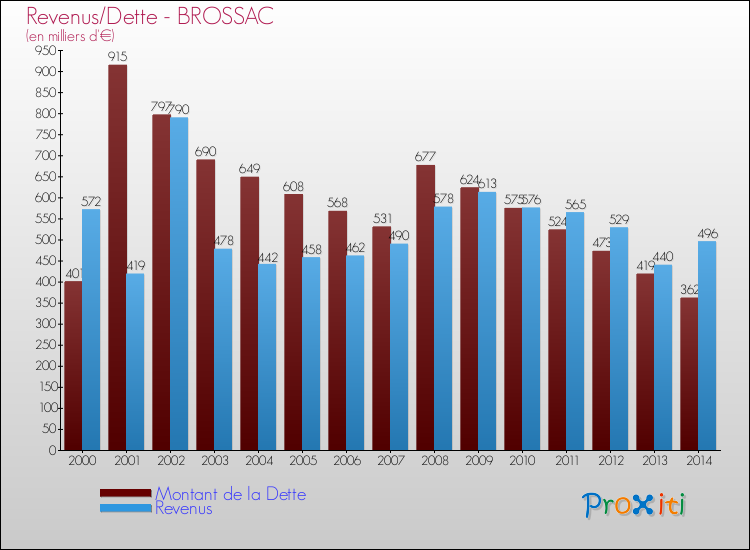 Evolution comparée de la dette et des revenus pour la commune de BROSSAC de 2000 à 2014 Comparaison de la dette et des revenus pour BROSSAC de 2000 à 2014