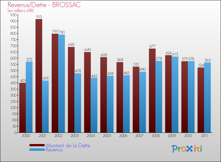 Evolution comparée de la dette et des revenus pour la commune de BROSSAC de 2000 à 2011 Comparaison de la dette et des revenus pour BROSSAC de 2000 à 2011